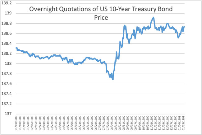 Graph showing T-Bond prices