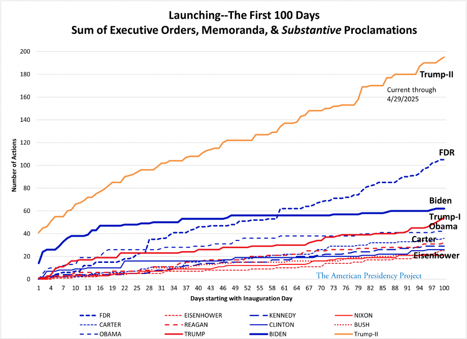 Launching--The First 100 Days: Sum of Executive Orders, Memoranda, & Substantive Proclamations