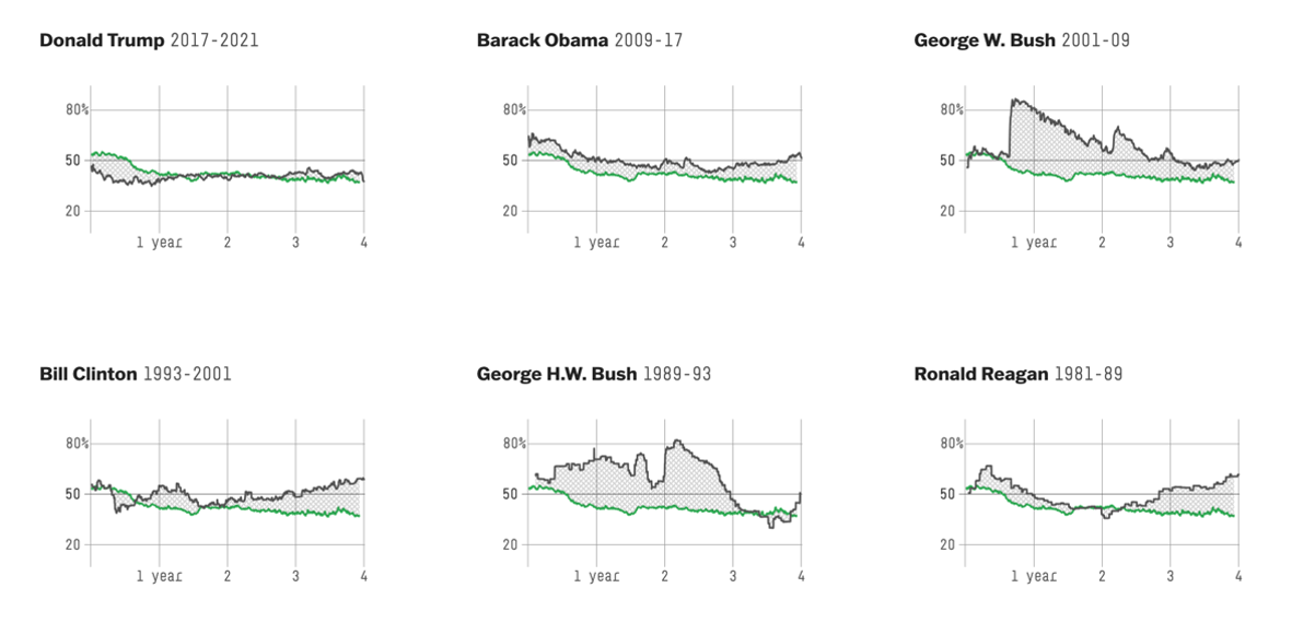 Unilateral presidents struggle to reach 50 percent approval