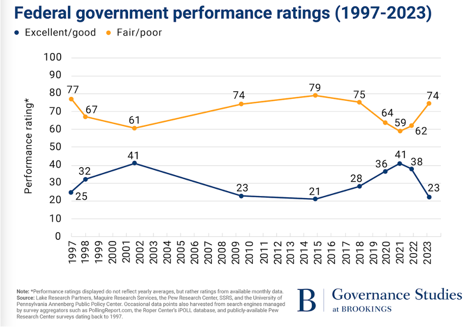 Federal government performance ratings (1997-2023)