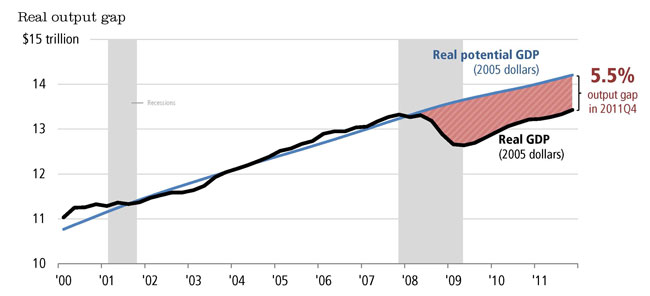 Chart showing gap between real GDP and potential GDP following 2007-2009 financial crisis