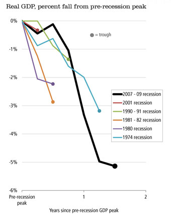 Chart showing decline in Real GDP from the 2007–2009 financial crisis