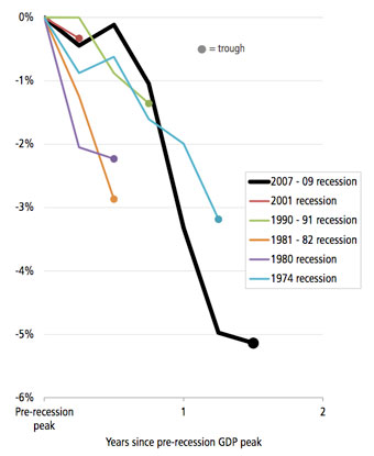A chart showing a sharp decline in real GDP after the 2008 financial crisis