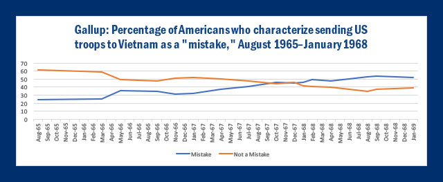 Chart showing growing dissatisfaction with the Vietnam War amongst the American public