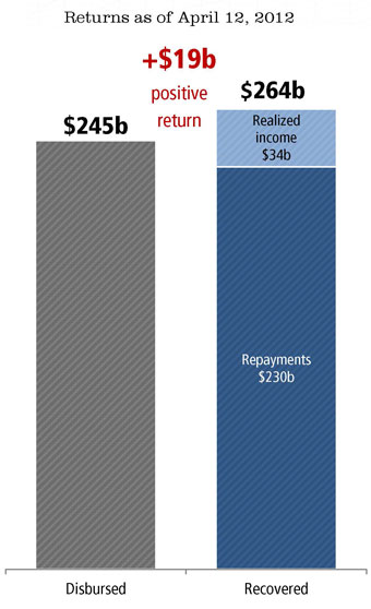 Chart showing that TARP money was paid back