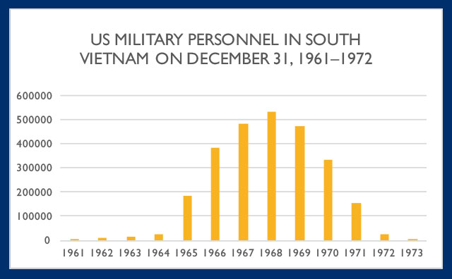 Graph of US troops in Vietnam