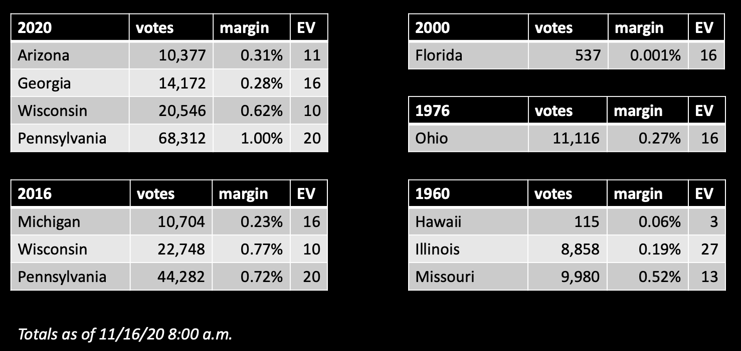 table of close states in 2016 v. 2020